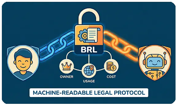 Infographic explaining the machine-readable Biometric Rights License protocol binding AI models to human subjects.